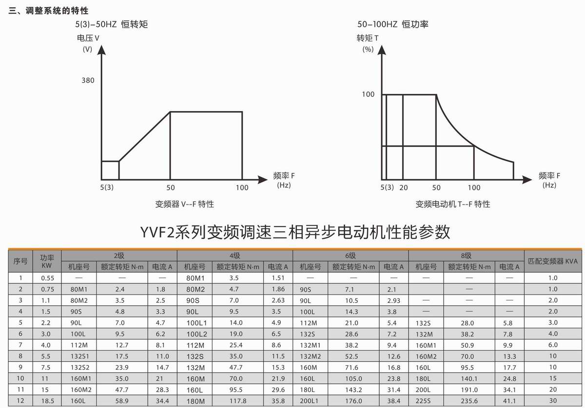 變頻調速三相異步電動機  YVF2系列 02